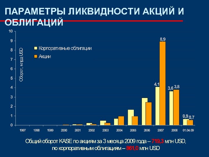 ПАРАМЕТРЫ ЛИКВИДНОСТИ АКЦИЙ И ОБЛИГАЦИЙ 