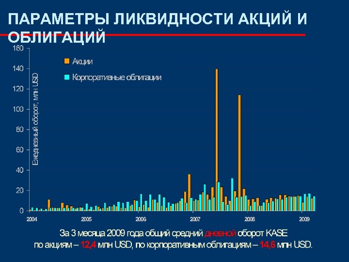 ПАРАМЕТРЫ ЛИКВИДНОСТИ АКЦИЙ И ОБЛИГАЦИЙ 