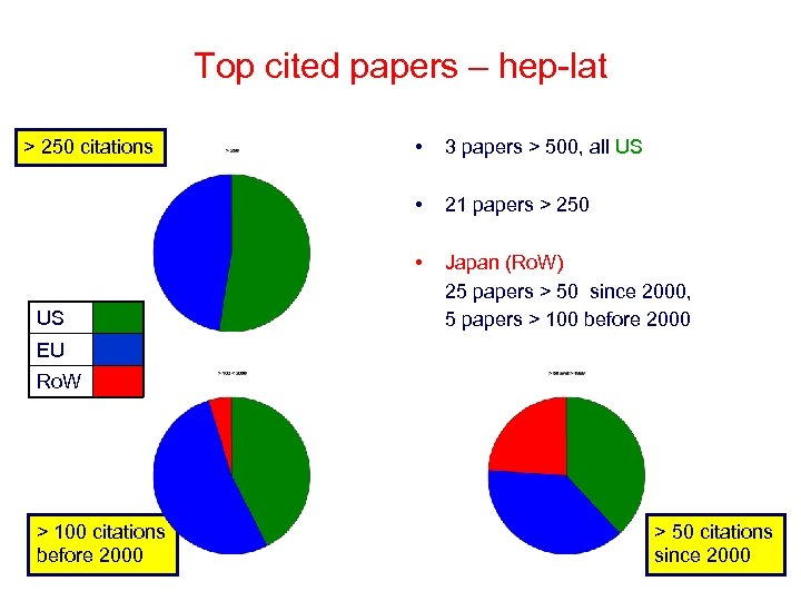 Top cited papers – hep-lat 3 papers > 500, all US 21 papers >