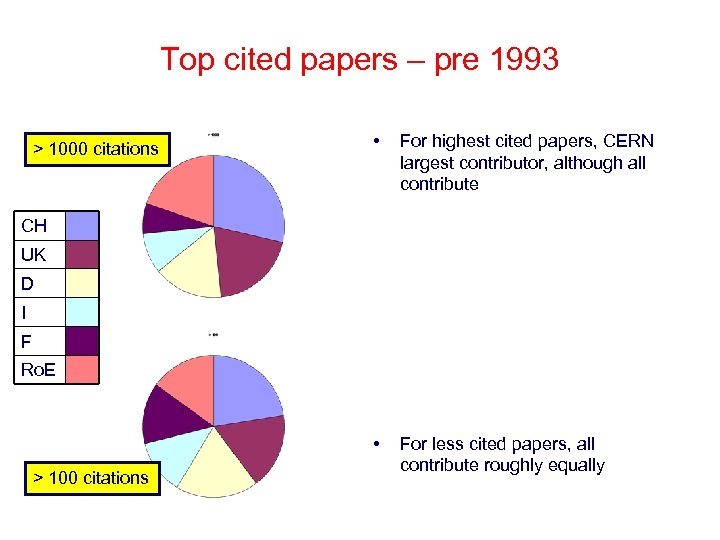 Top cited papers – pre 1993 • For highest cited papers, CERN largest contributor,