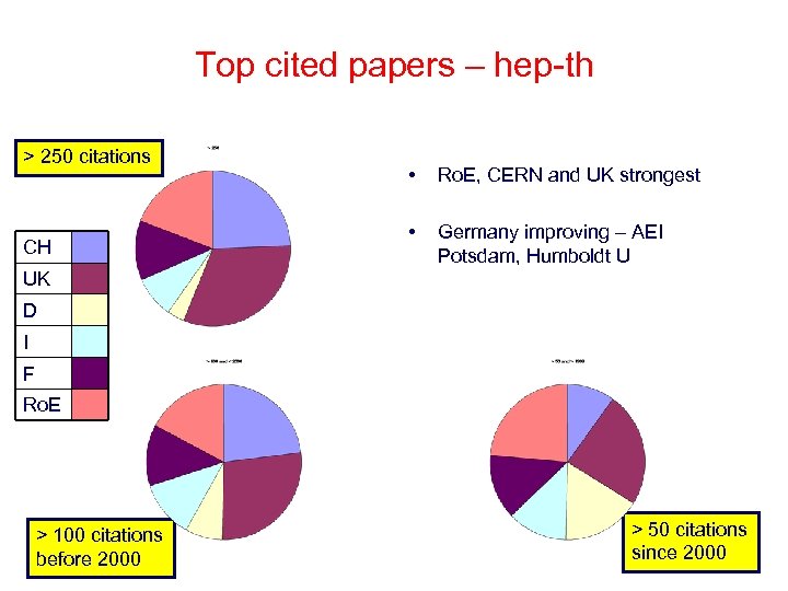Top cited papers – hep-th > 250 citations CH • Ro. E, CERN and