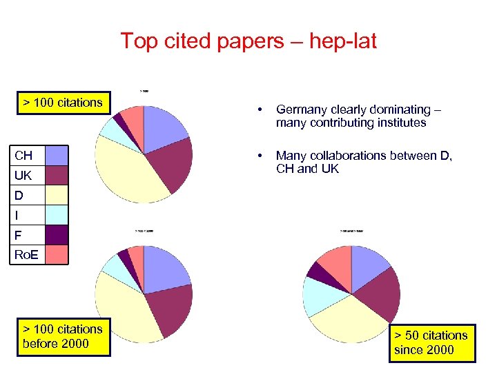 Top cited papers – hep-lat > 100 citations CH UK • Germany clearly dominating
