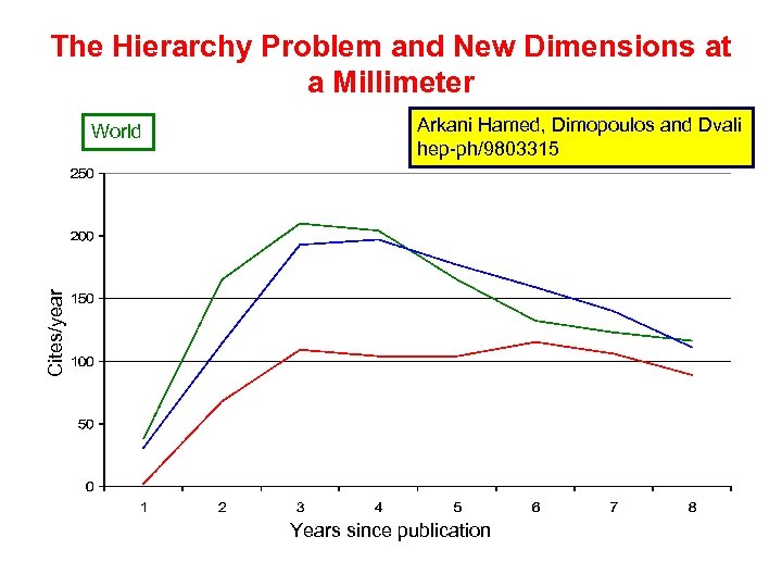 The Hierarchy Problem and New Dimensions at a Millimeter Arkani Hamed, Dimopoulos and Dvali