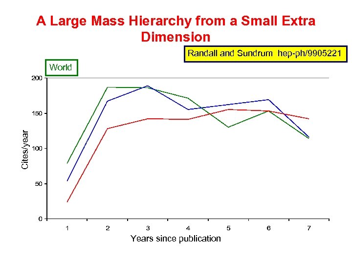 A Large Mass Hierarchy from a Small Extra Dimension Randall and Sundrum, hep-ph/9905221 Cites/year