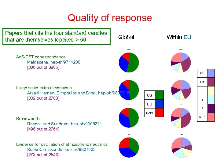 Quality of response Papers that cite the four standard candles that are themselves topcited