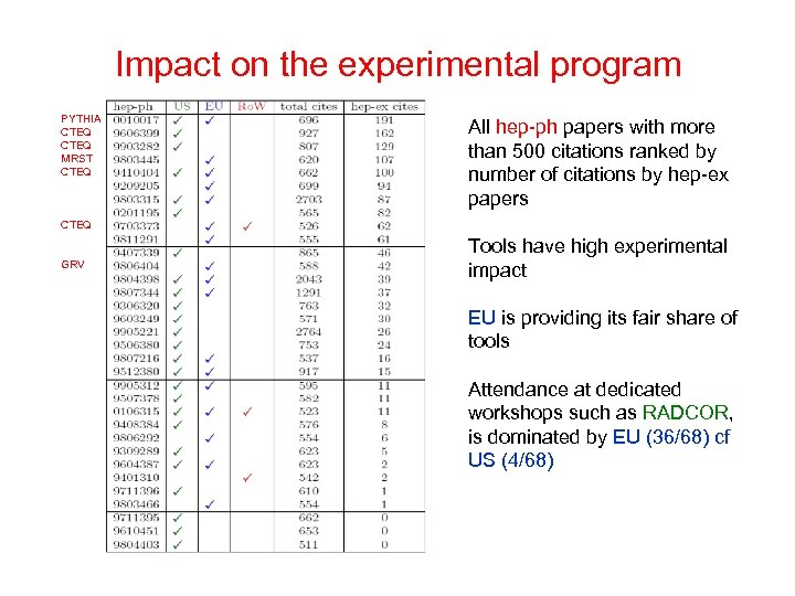 Impact on the experimental program PYTHIA CTEQ MRST CTEQ All hep-ph papers with more