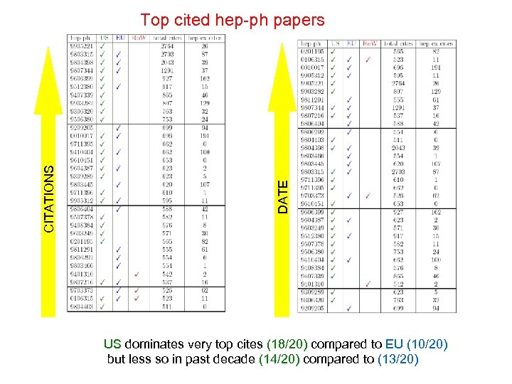 DATE CITATIONS Top cited hep-ph papers US dominates very top cites (18/20) compared to
