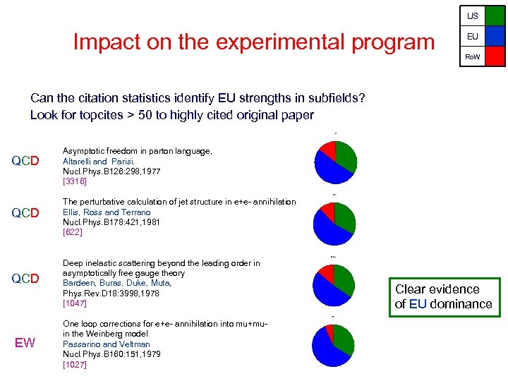 US Impact on the experimental program EU Ro. W Can the citation statistics identify