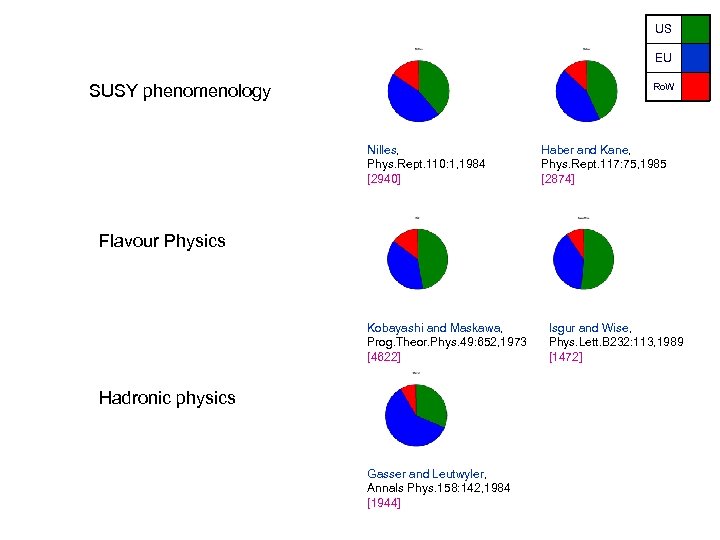 US EU SUSY phenomenology Ro. W Nilles, Phys. Rept. 110: 1, 1984 [2940] Haber