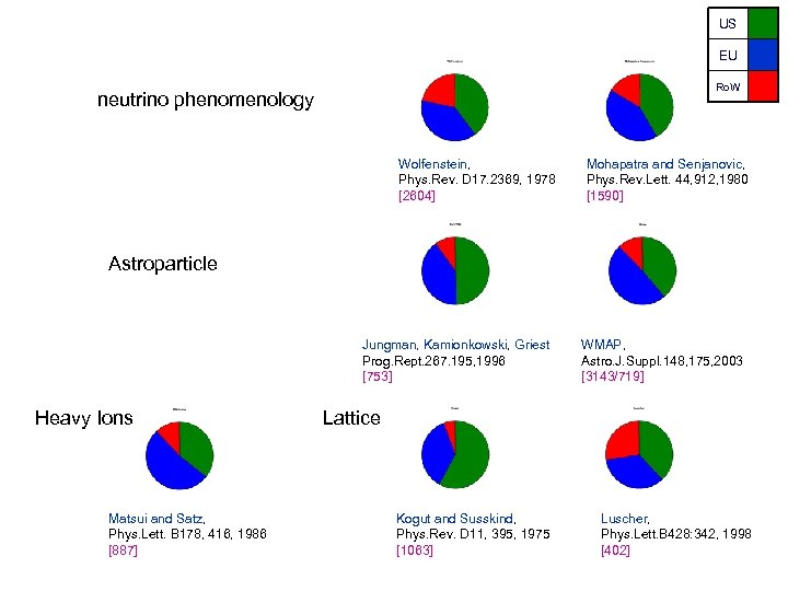 US EU Ro. W neutrino phenomenology Wolfenstein, Phys. Rev. D 17. 2369, 1978 [2604]