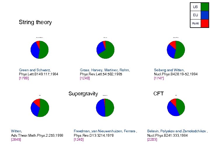 US EU String theory Green and Schwarz, Phys. Lett. B 149: 117, 1984 [1769]
