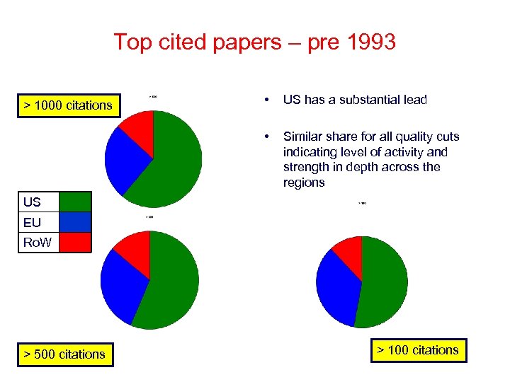 Top cited papers – pre 1993 • US has a substantial lead • >