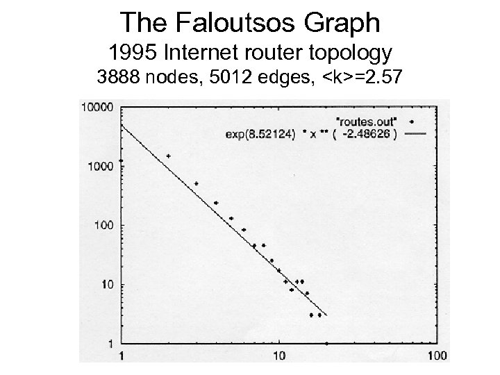 The Faloutsos Graph 1995 Internet router topology 3888 nodes, 5012 edges, <k>=2. 57 