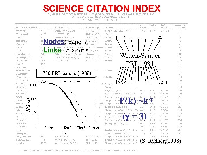 SCIENCE CITATION INDEX Nodes: papers Links: citations 25 Witten-Sander PRL 1981 1736 PRL papers