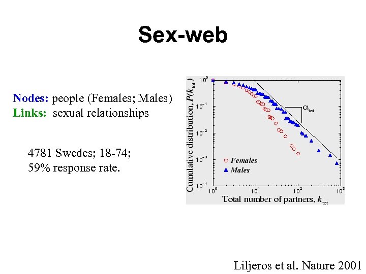 Sex-web Nodes: people (Females; Males) Links: sexual relationships 4781 Swedes; 18 -74; 59% response