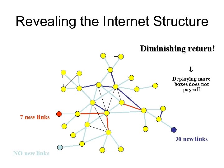 Revealing the Internet Structure Diminishing return! Deploying more boxes does not pay-off 7 new