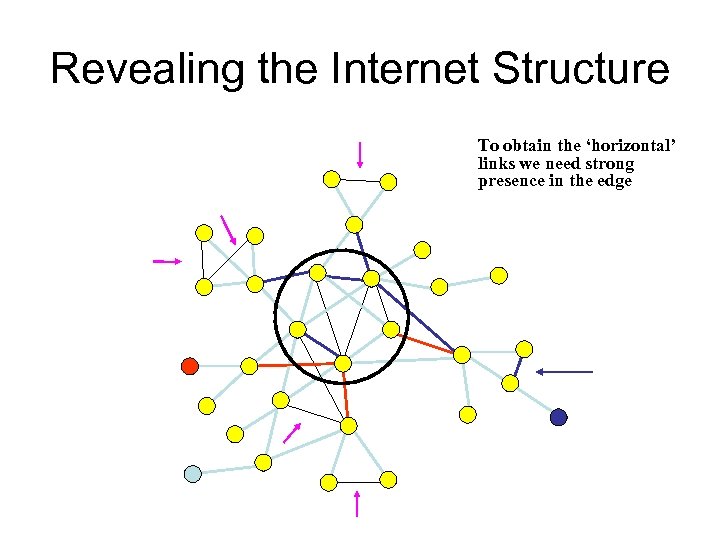 Revealing the Internet Structure To obtain the ‘horizontal’ links we need strong presence in