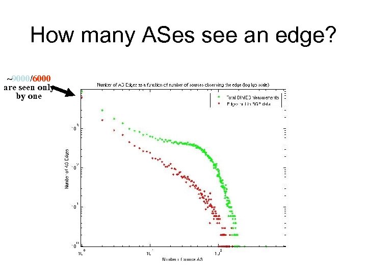 How many ASes see an edge? ~9000/6000 are seen only by one 