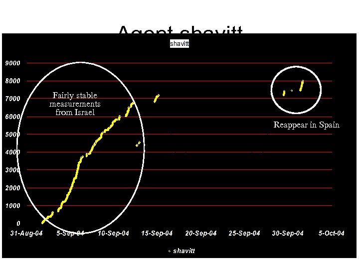Agent shavitt Fairly stable measurements from Israel Reappear in Spain 2 idle weeks 