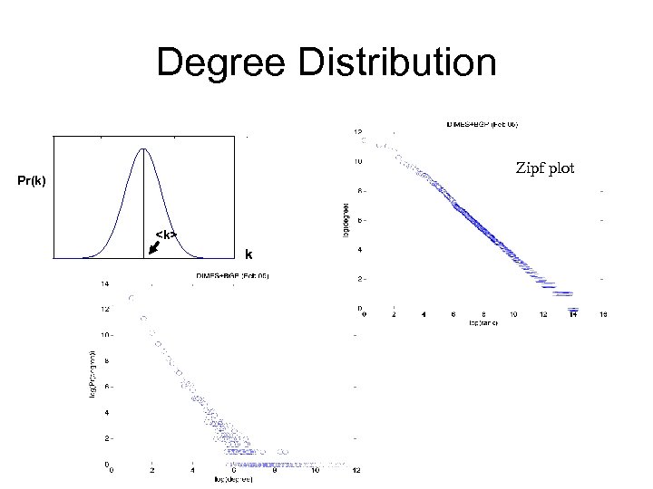 Degree Distribution Zipf plot Pr(k) <k> k 