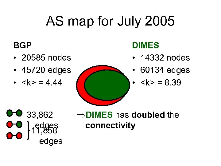 AS map for July 2005 BGP • 20585 nodes • 45720 edges • <k>