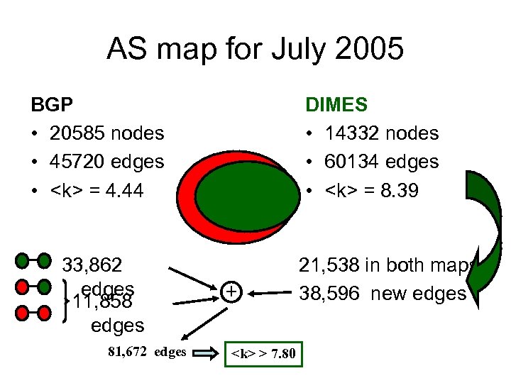 AS map for July 2005 BGP • 20585 nodes • 45720 edges • <k>