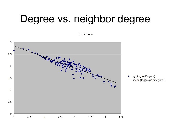 Degree vs. neighbor degree 