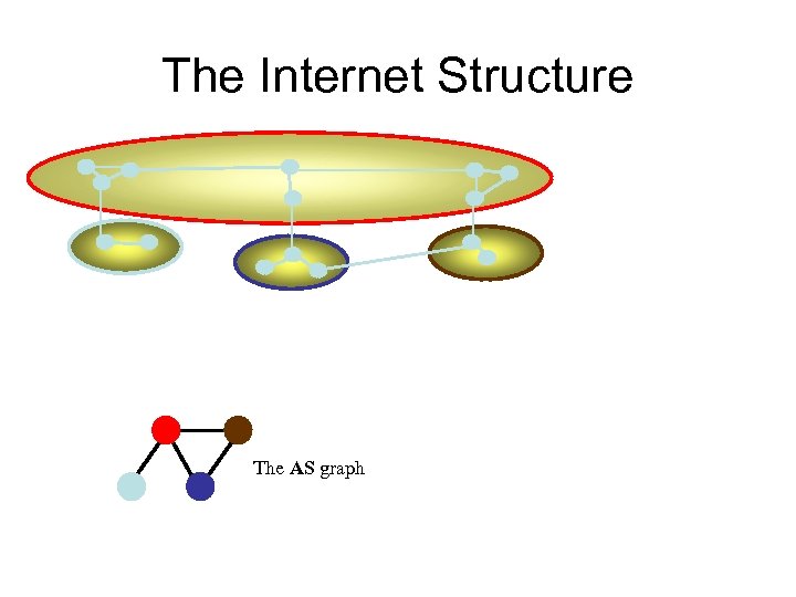 The Internet Structure The AS graph 