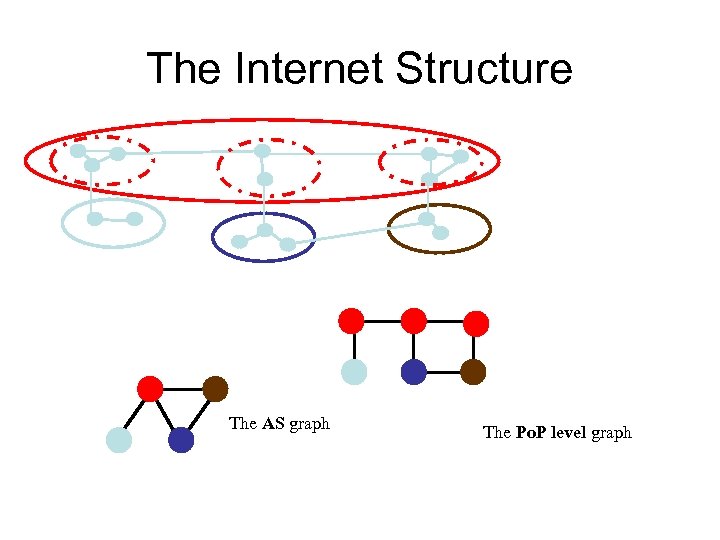 The Internet Structure The AS graph The Po. P level graph 