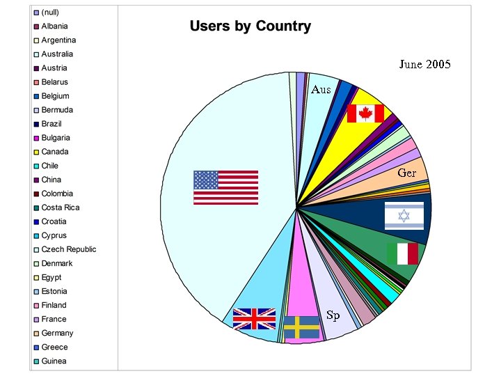 June 2005 Aus Ger Sp 