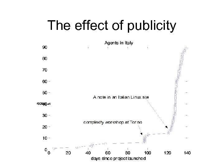 The effect of publicity 