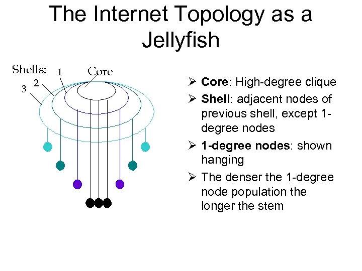 The Internet Topology as a Jellyfish Shells: 1 3 2 Core Ø Core: High-degree