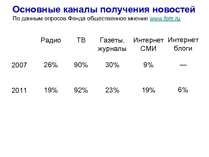 Основные каналы получения новостей По данным опросов Фонда общественное мнение www. fom. ru Газеты,