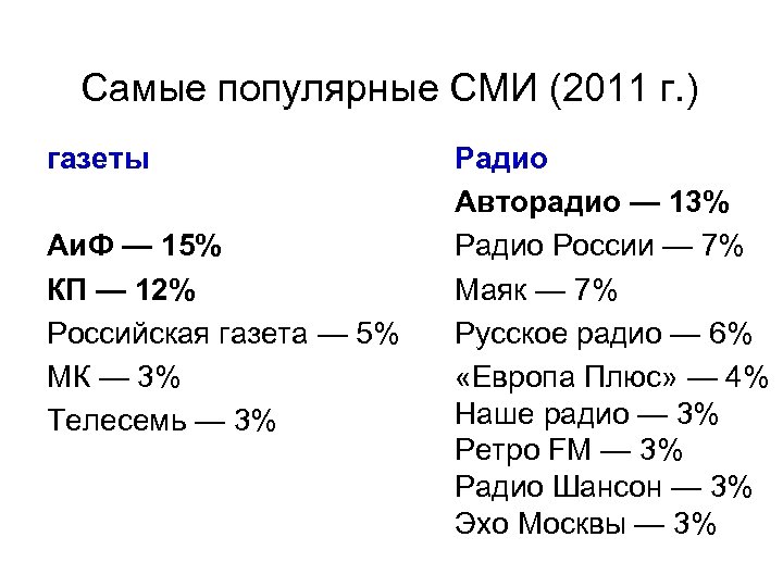 Самые популярные СМИ (2011 г. ) газеты Аи. Ф — 15% КП — 12%