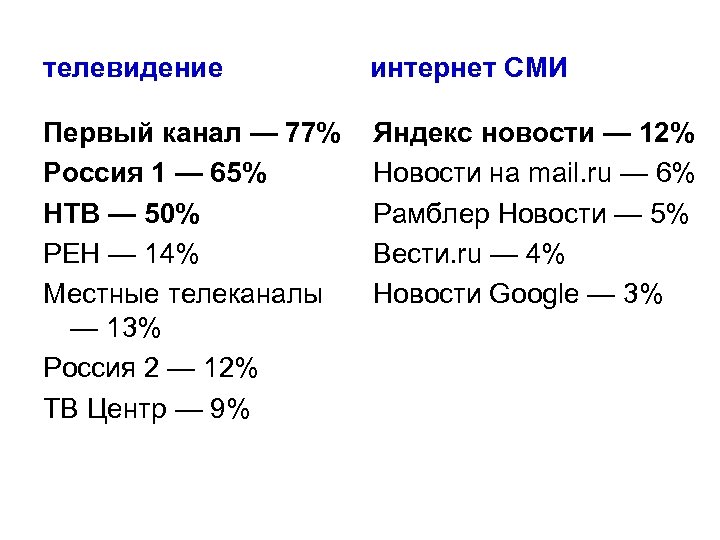 телевидение интернет СМИ Первый канал — 77% Россия 1 — 65% НТВ — 50%