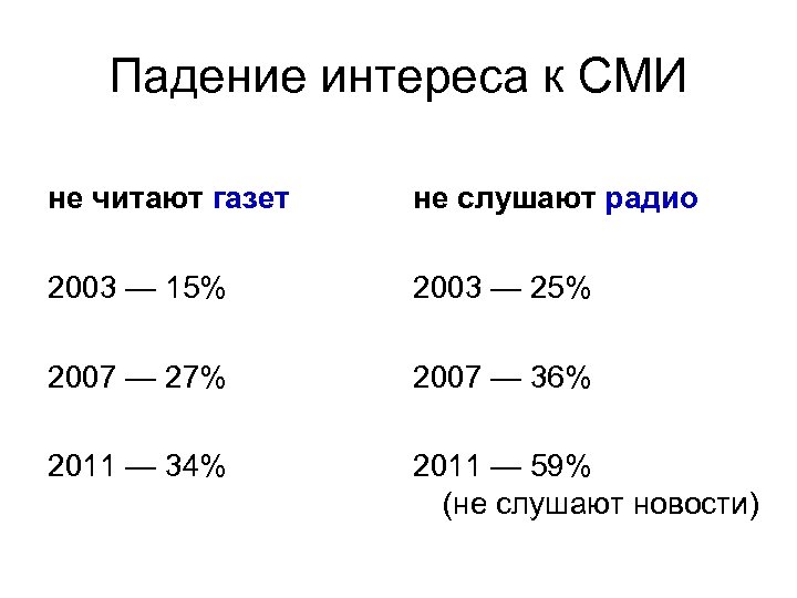 Падение интереса к СМИ не читают газет не слушают радио 2003 — 15% 2003