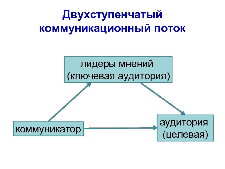 Двухступенчатый коммуникационный поток лидеры мнений (ключевая аудитория) коммуникатор аудитория (целевая) 