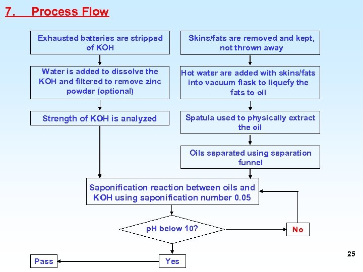 7. Process Flow Exhausted batteries are stripped of KOH Skins/fats are removed and kept,