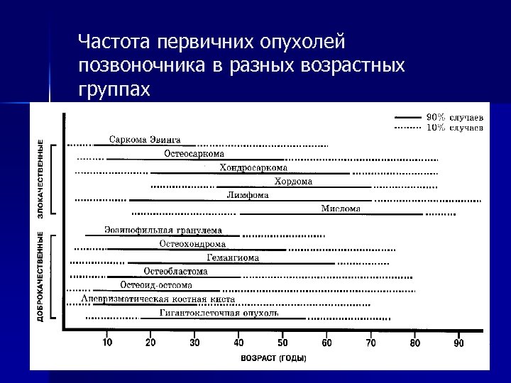 Частота первичних опухолей позвоночника в разных возрастных группах 