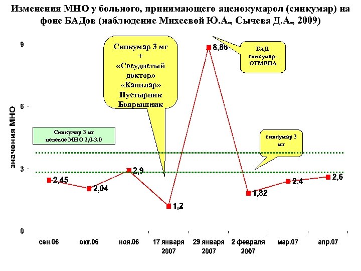 Изменения МНО у больного, принимающего аценокумарол (синкумар) на фоне БАДов (наблюдение Михеевой Ю. А.