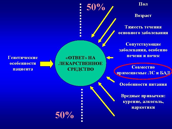 50% Пол Возраст Тяжесть течения основного заболевания Генетические особенности пациента «ОТВЕТ» НА ЛЕКАРСТВЕННОЕ СРЕДСТВО