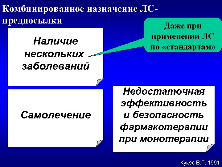 Комбинированное назначение ЛСпредпосылки Наличие нескольких заболеваний Самолечение Даже применении ЛС по «стандартам» Недостаточная эффективность