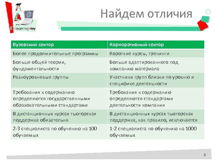 Найдем отличия Вузовский сектор Корпоративный сектор Более продолжительные программы Короткие курсы, тренинги Больше общей