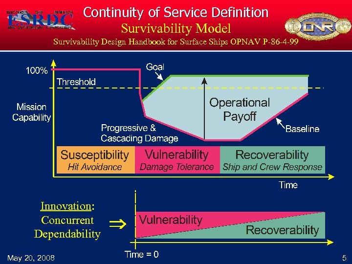 Continuity of Service Definition Survivability Model Survivability Design Handbook for Surface Ships OPNAV P-86