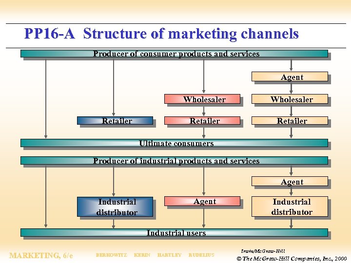 PP 16 -A Structure of marketing channels Producer of consumer products and services Agent