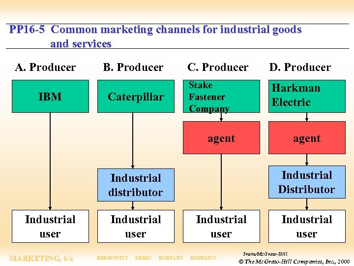 PP 16 -5 Common marketing channels for industrial goods and services A. Producer IBM