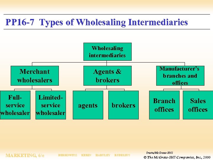 PP 16 -7 Types of Wholesaling Intermediaries Wholesaling intermediaries Merchant wholesalers Agents & brokers