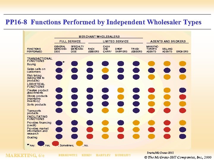 PP 16 -8 Functions Performed by Independent Wholesaler Types MERCHANT WHOLESALERS FULL SERVICE GENERAL