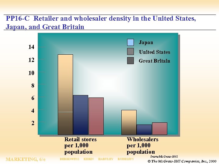 PP 16 -C Retailer and wholesaler density in the United States, Japan, and Great