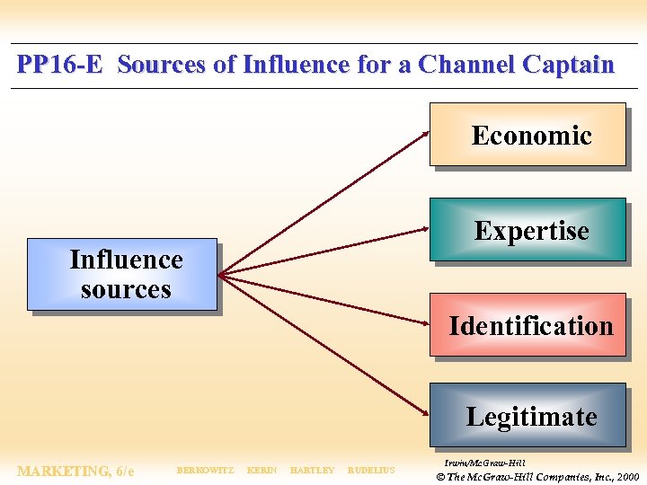 PP 16 -E Sources of Influence for a Channel Captain Economic Expertise Influence sources
